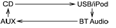 When the USB/iPod® mode is selected,